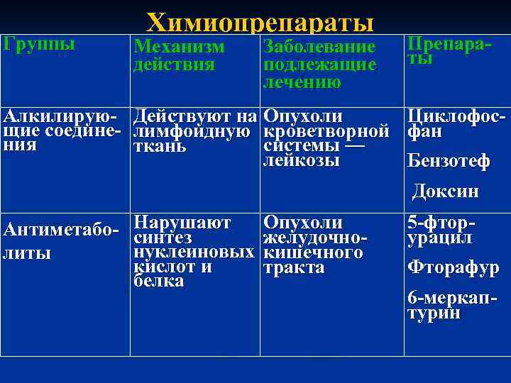     Химиопрепараты Группы  Механизм Заболевание  Препара-   
