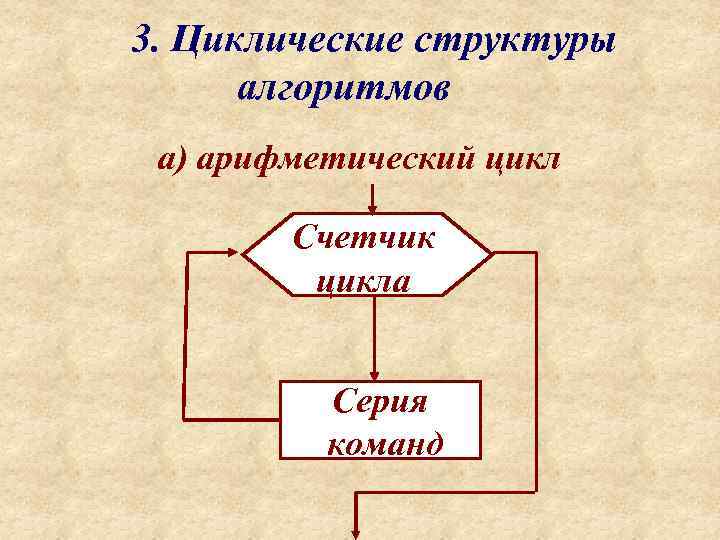 3. Циклические структуры  алгоритмов а) арифметический цикл   Счетчик   цикла