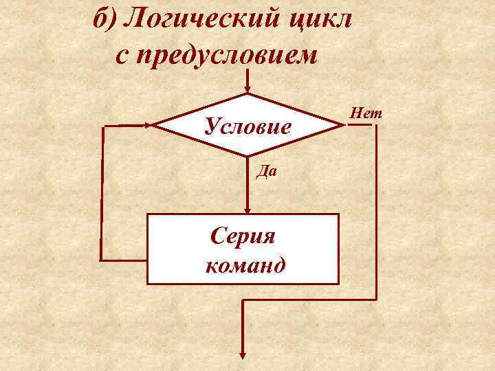 б) Логический цикл  с предусловием   Нет  Условие  Да 