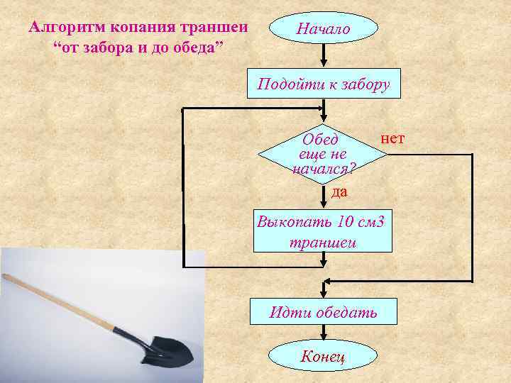 Алгоритм копания траншеи  Начало  “от забора и до обеда”   