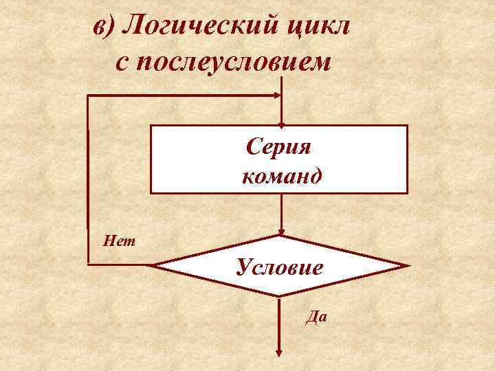 в) Логический цикл  с послеусловием  Серия  команд Нет   Условие