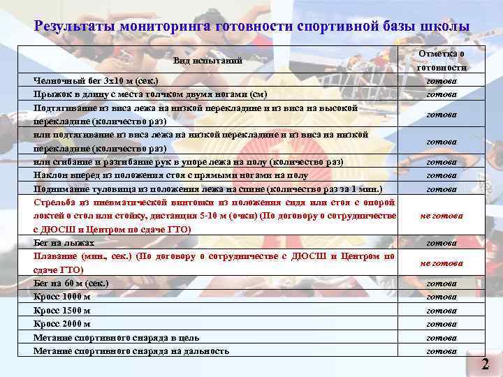 Результаты мониторинга готовности спортивной базы школы Отметка о Результаты мониторинга готовности спортивной базы школы Отметка о