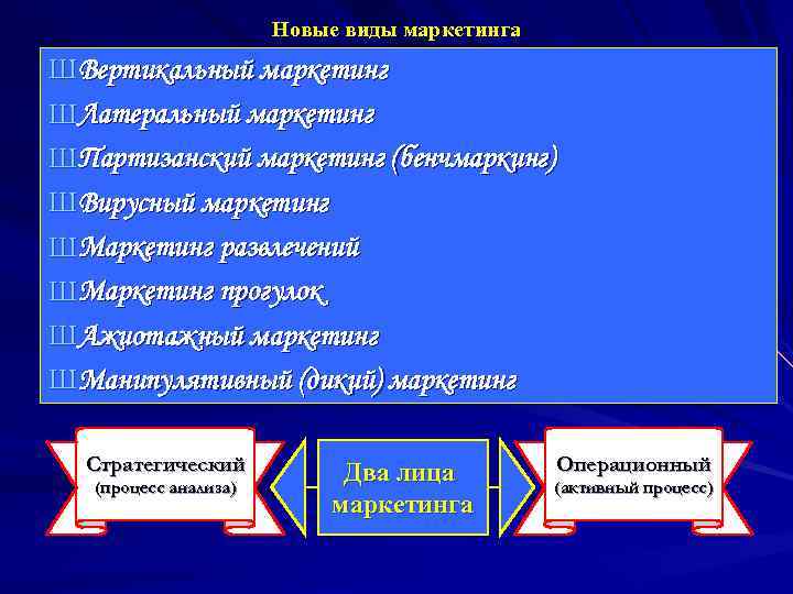     Новые виды маркетинга Ш Вертикальный маркетинг Ш Латеральный маркетинг Ш