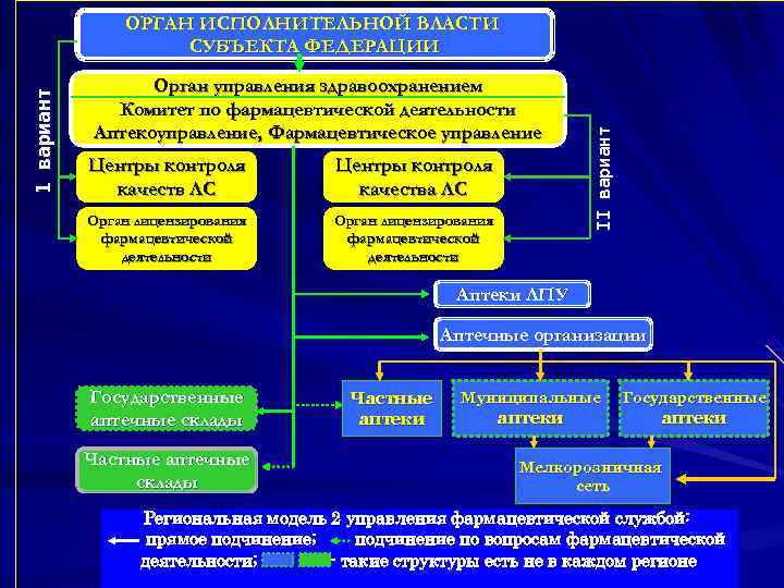 Подконтрольные органы. Уровни управления фармацевтической службы. Управление фармацевтической службой. Структура фармацевтической службы. Органы управления фармацевтической службой в РФ.