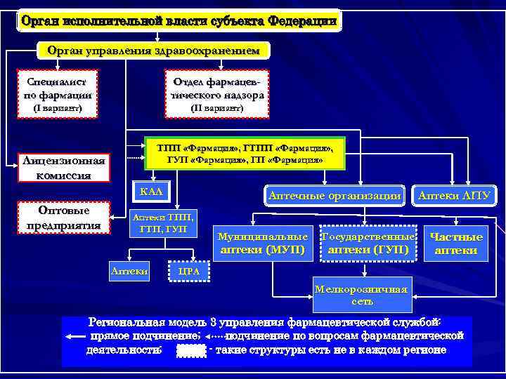 Орган исполнительной власти субъекта Федерации Орган управления здравоохранением Специалист     Отдел