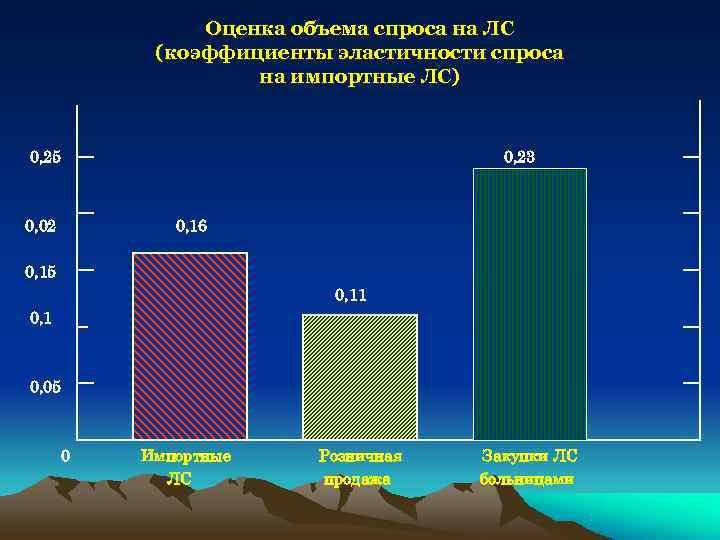     Оценка объема спроса на ЛС   (коэффициенты эластичности спроса