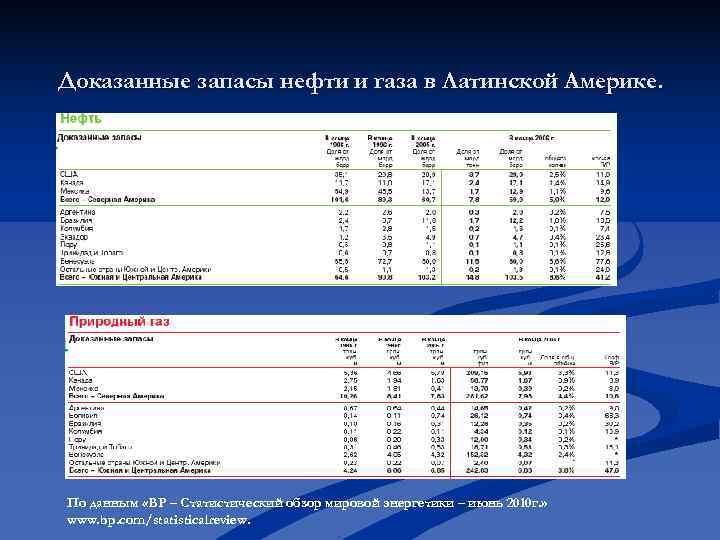 Доказанные запасы нефти и газа в Латинской Америке. По данным «ВР – Статистический обзор Доказанные запасы нефти и газа в Латинской Америке. По данным «ВР – Статистический обзор