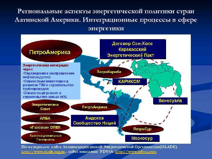Региональные аспекты энергетической политики стран Латинской Америки. Интеграционные процессы в сфере Региональные аспекты энергетической политики стран Латинской Америки. Интеграционные процессы в сфере