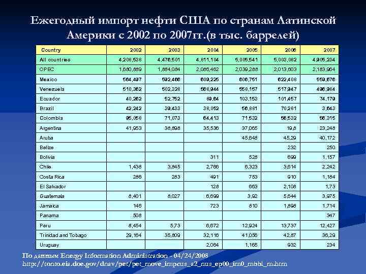 Ежегодный импорт нефти США по странам Латинской Америки с 2002 по 2007 Ежегодный импорт нефти США по странам Латинской Америки с 2002 по 2007