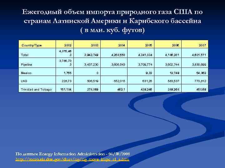 Ежегодный объем импорта природного газа США по странам Латинской Америки и Ежегодный объем импорта природного газа США по странам Латинской Америки и