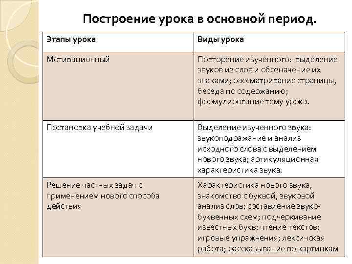   Построение урока в основной период. Этапы урока   Виды урока Мотивационный