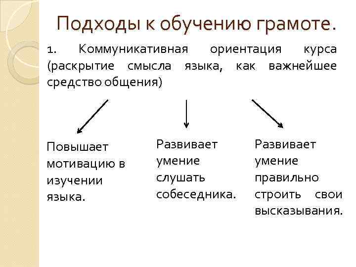  Подходы к обучению грамоте. 1.  Коммуникативная ориентация курса (раскрытие смысла языка, как