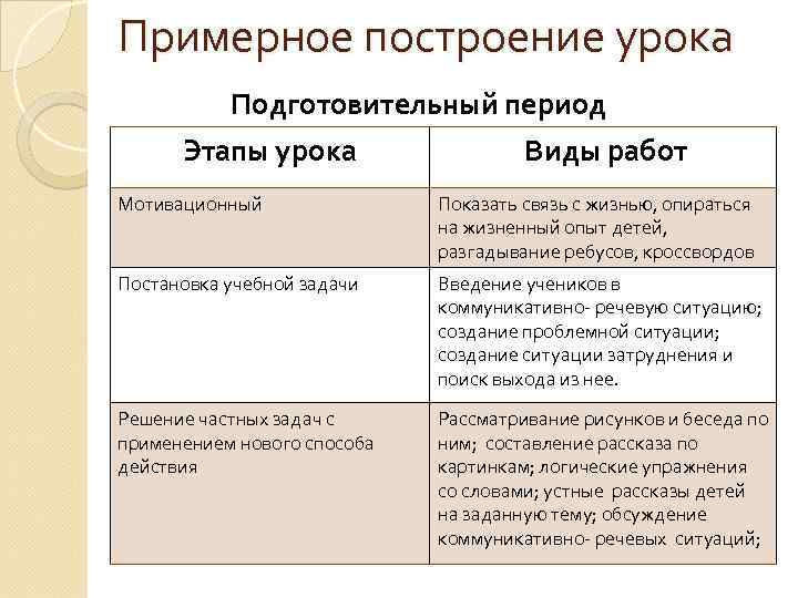 Примерное построение урока   Подготовительный период  Этапы урока   Виды работ