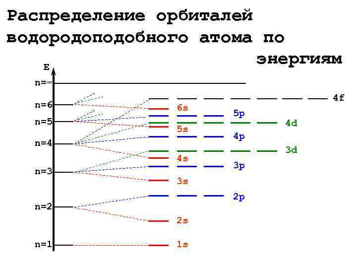 Распределение орбиталей водородоподобного атома по  E     энергиям  n=∞