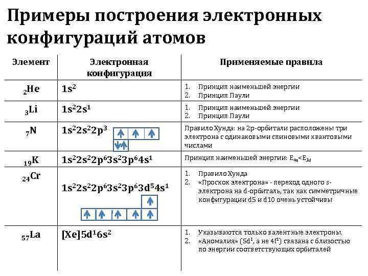 Примеры построения электронных конфигураций атомов Элемент   Электронная   Применяемые правила 