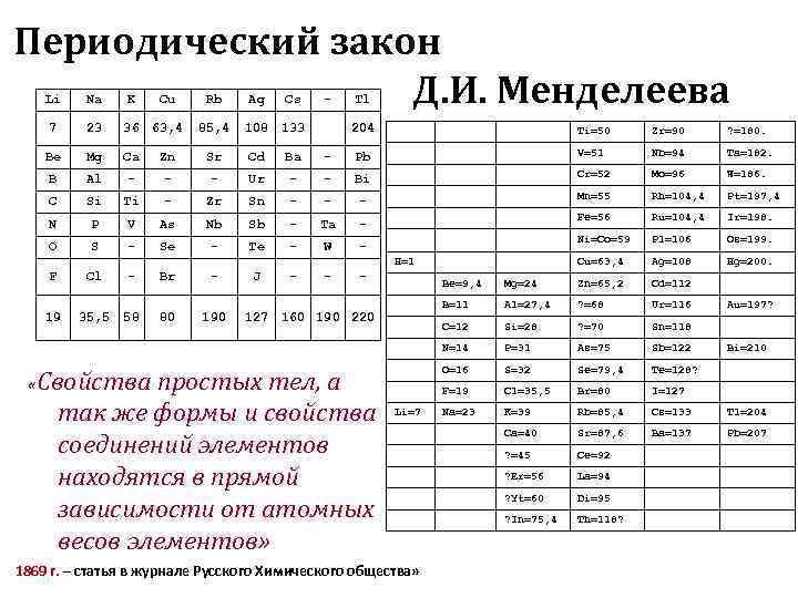 Периодический закон Li  Na  K Д. И. Менделеева    