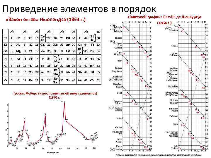 Приведение элементов в порядок      «Винтовой график» Бегуйе де Шанкуртуа