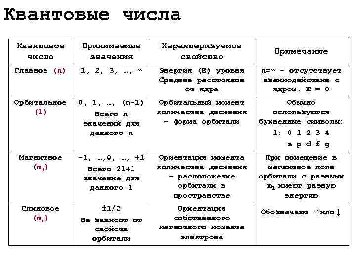 Квантовые числа 11 класс