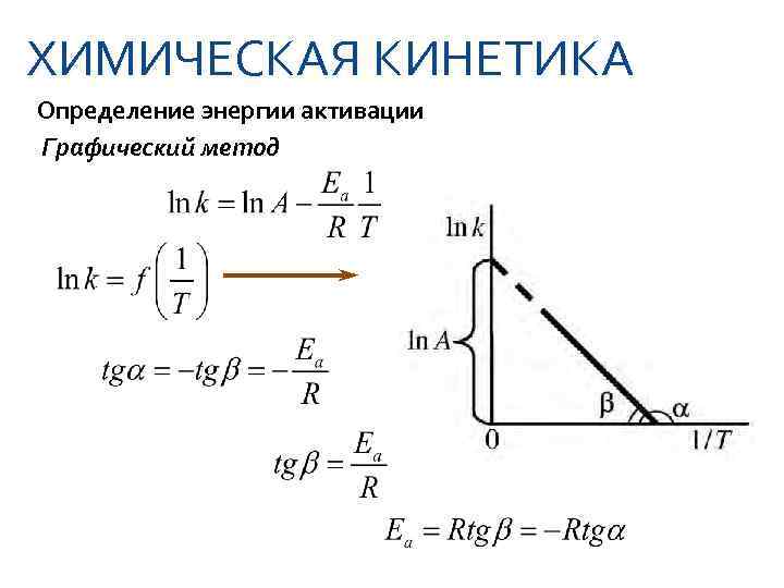 ХИМИЧЕСКАЯ КИНЕТИКА Определение энергии активации Графический метод 