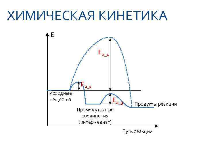 ХИМИЧЕСКАЯ КИНЕТИКА E     Ea_1    Ea_2 Исходные вещества
