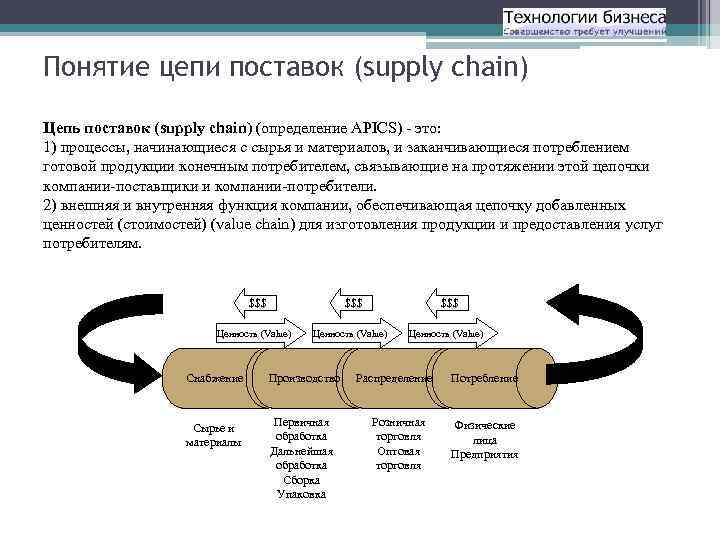 Понятие цепи поставок (supply chain) Цепь поставок (supply chain) (определение APICS) - это: 1)