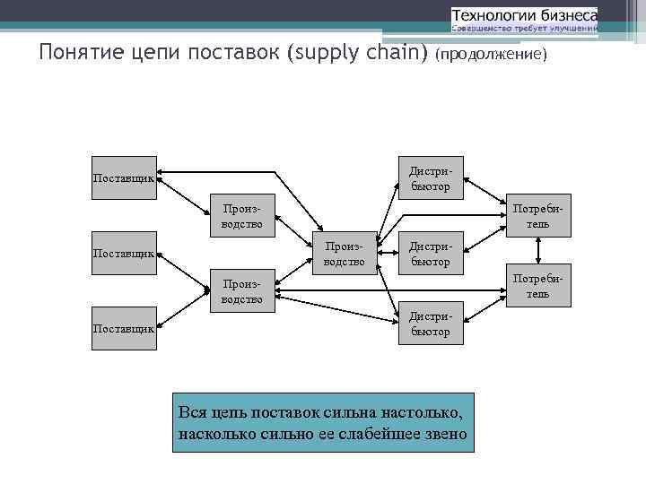 Понятие цепочка цепочек