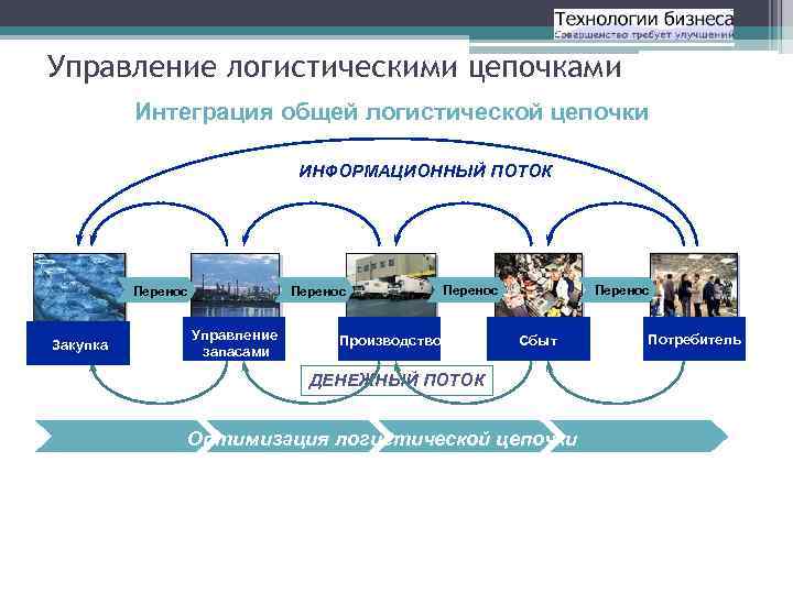 Управление логистическими цепочками  Интеграция общей логистической цепочки      