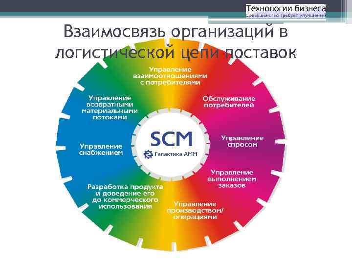  Взаимосвязь организаций в логистической цепи поставок 