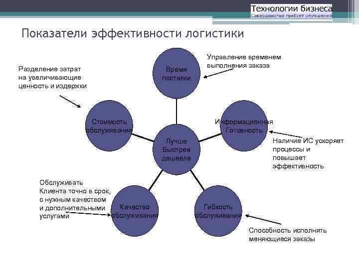 Показатели эффективности логистики      Управление временем    