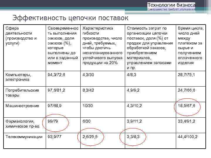   Эффективность цепочки поставок Сфера    Своевременнос  Характеристика  Стоимость