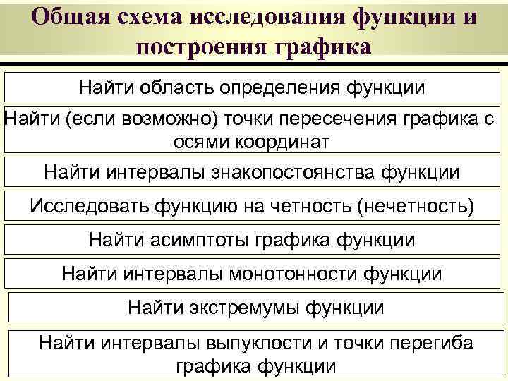  Общая схема исследования функции и  построения графика  Найти область определения функции