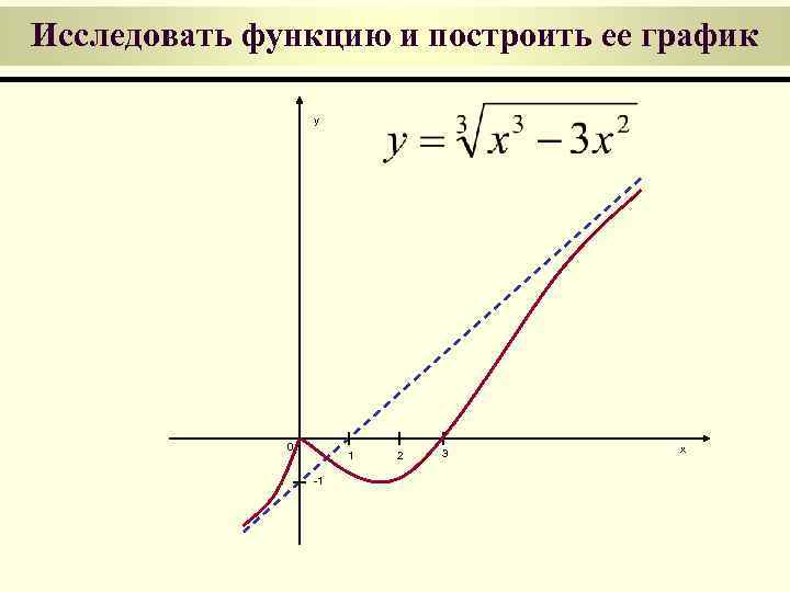Исследовать функцию и построить ее график    y    0