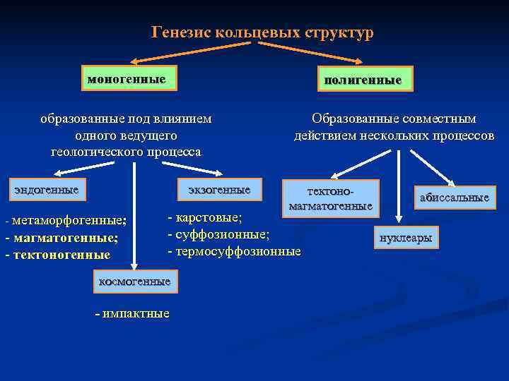     Генезис кольцевых структур    моногенные   