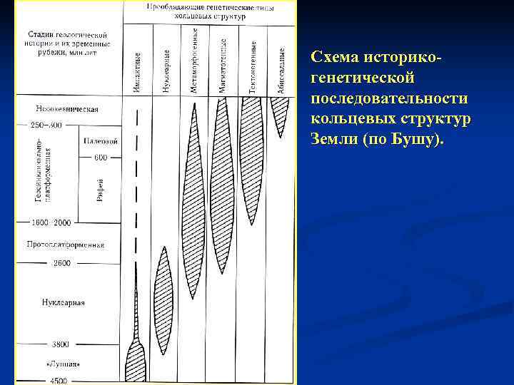 Схема историко- генетической последовательности кольцевых структур Земли (по Бушу). 