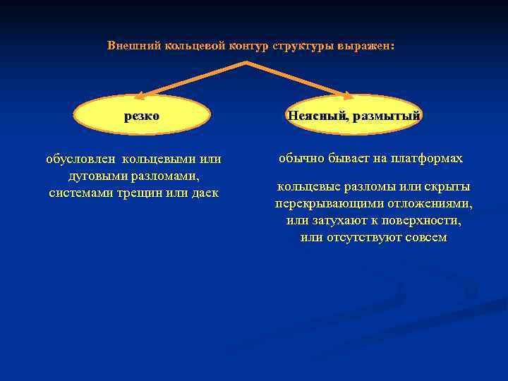 Выраженной структурой