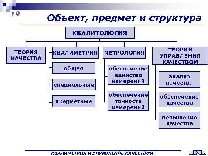 19  Объект, предмет и структура    КВАЛИТОЛОГИЯ  ТЕОРИЯ  