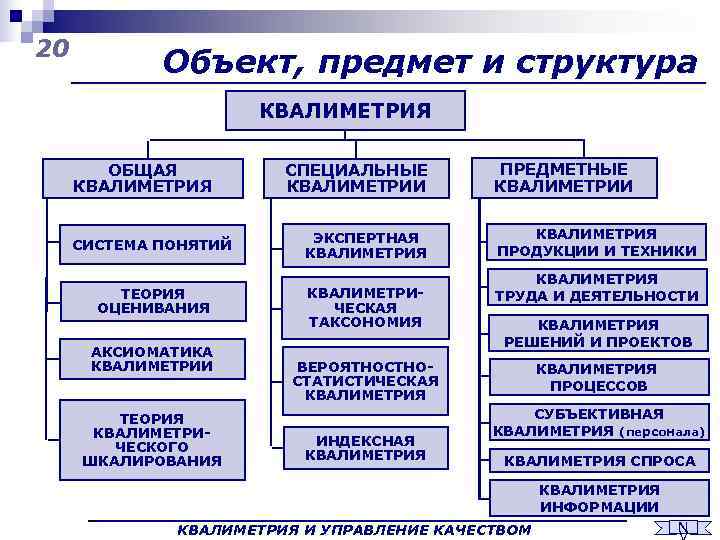 Основная схема квалиметрии