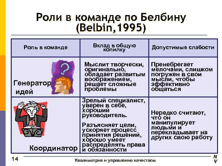 Роли в команде. Белбин роли в команде. Характеристика ролей в команде. Классификация командных ролей. Роли сотрудников в команде.