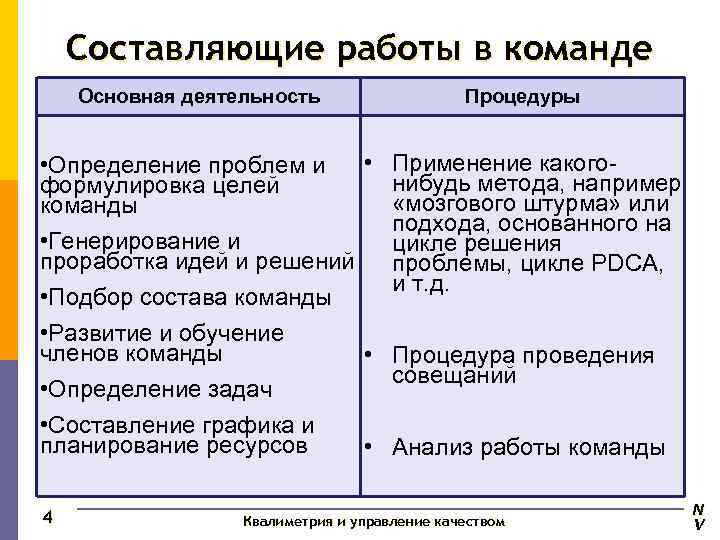   Составляющие работы в команде Основная деятельность     Процедуры 