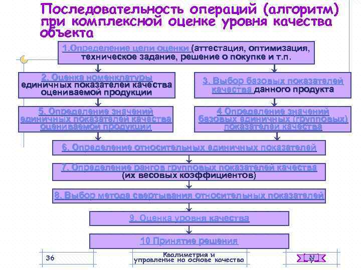   Последовательность операций (алгоритм)  при комплексной оценке уровня качества  объекта 