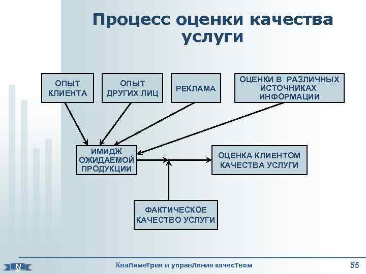 Оценка качества бизнес процессов. Процесс оценки качества банковской услуги. Оценка качества процессов. Бизнес-процесса оценки качества обслуживания. Оценка качества информации.