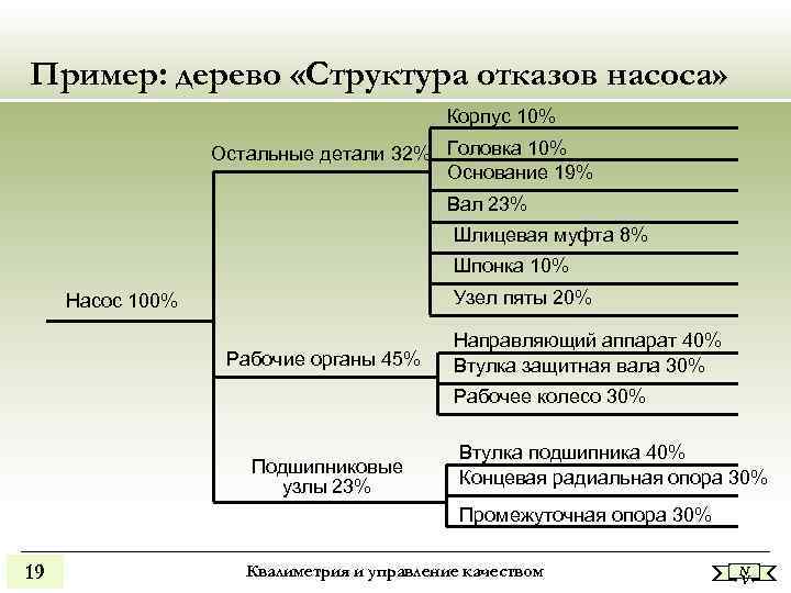 Дерево качества. Дерево свойств квалиметрия. Дерево характеристик качества. Дерево свойств продукта. Дерево свойств показателей качества продукции.