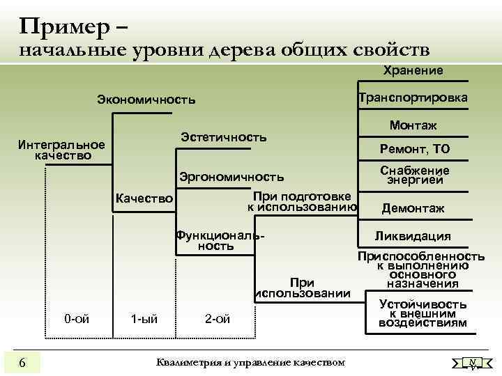 Уровень дерева