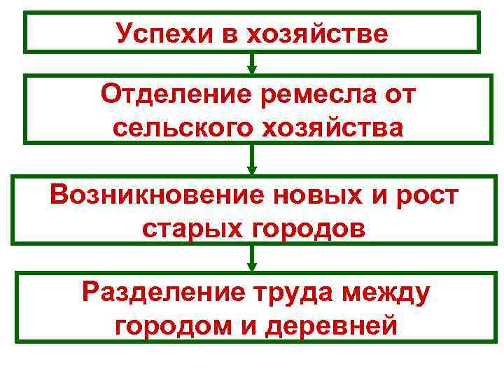   Успехи в хозяйстве Отделение ремесла от сельского хозяйства Возникновение новых и рост