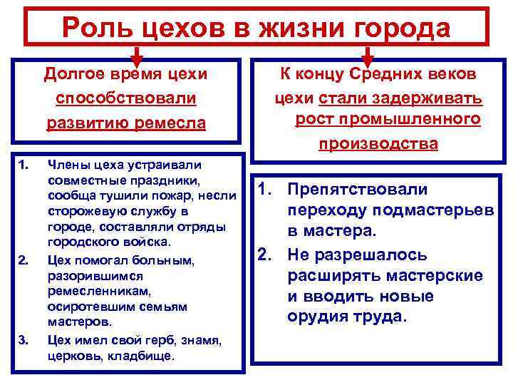  Роль цехов в жизни города Долгое время цехи   К концу Средних