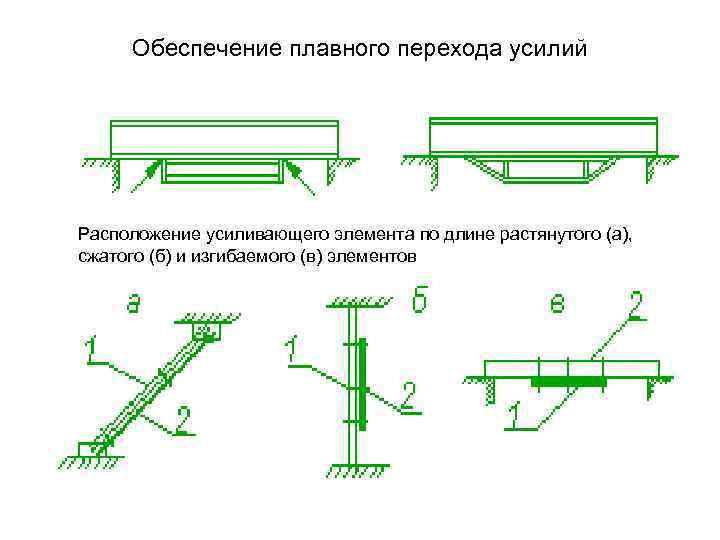  Обеспечение плавного перехода усилий Расположение усиливающего элемента по длине растянутого (а), сжатого (б)