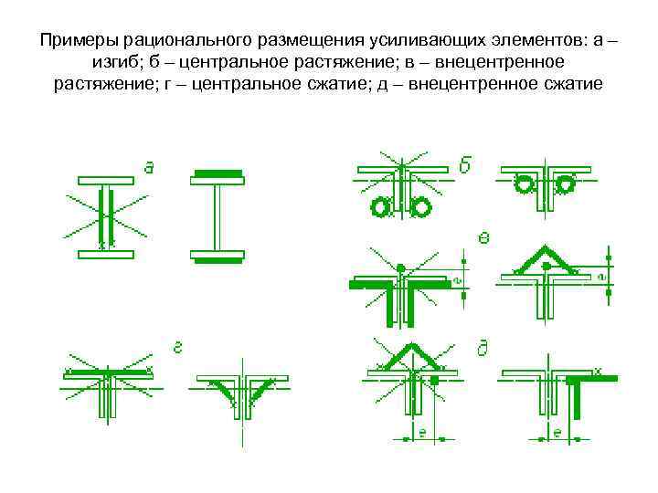 Примеры рационального размещения усиливающих элементов: а – изгиб; б – центральное растяжение; в –