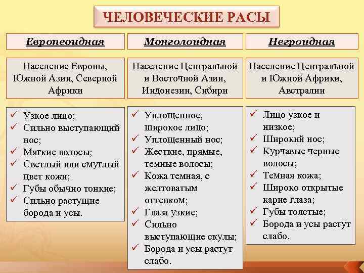    ЧЕЛОВЕЧЕСКИЕ РАСЫ  Европеоидная  Монголоидная   Негроидная  Население