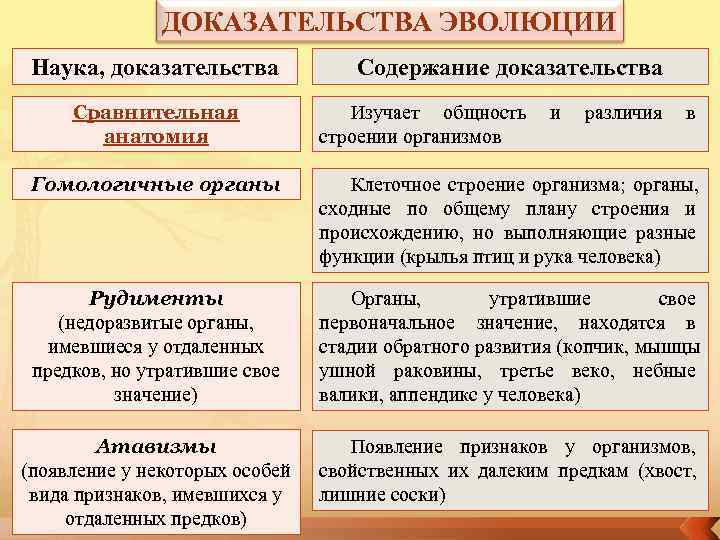 Доказательства эволюции таблица. Наука доказательства эволюции. Доказательство эволюции науки доказательства. Доказательства эволюции Естественные науки доказательства таблица. Изучение доказательств эволюции таблица.