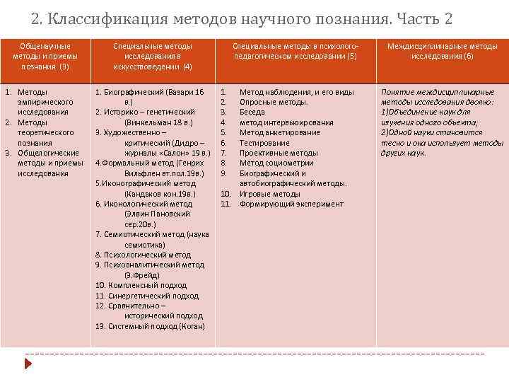 2 метода познания. Классификация методов научного исследования общенаучные. Классификация научных методов таблица. Классификация методов научного познания таблица. Классификация методов научного познания.